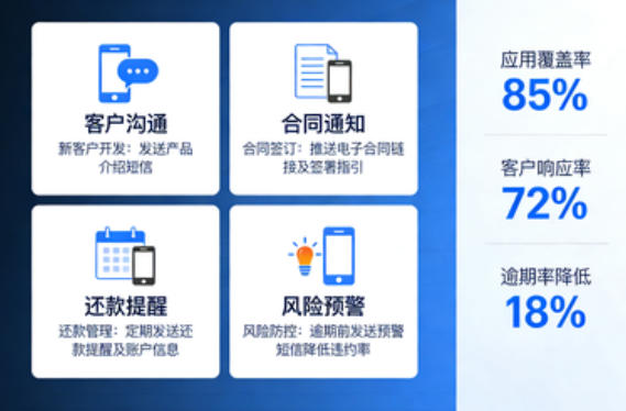 短信助力融资租赁：高效触达，风控赋能