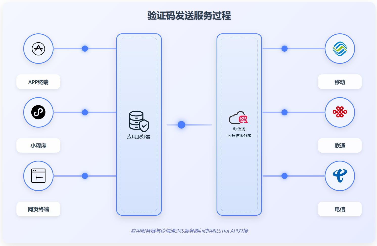 验证码发送服务过程示意图